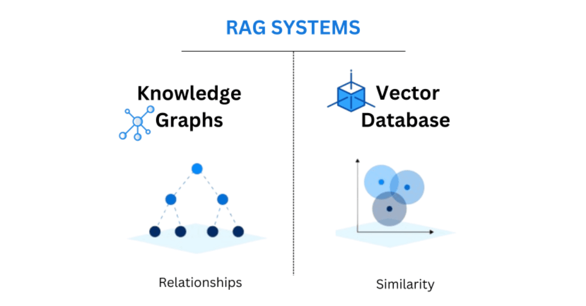 Vector DBs Can't Reason: GraphRAG-Bench Shows 83.6% Gap on Complex Queries