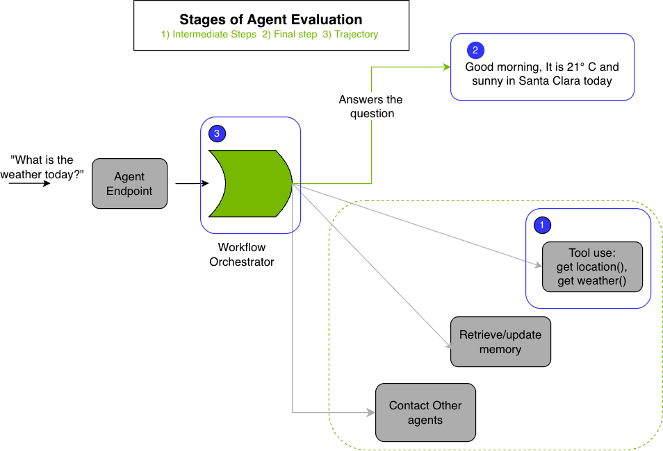 Dashboard interface showing 12 evaluation metrics for AI agents, including task success rate, cost, latency, tool…