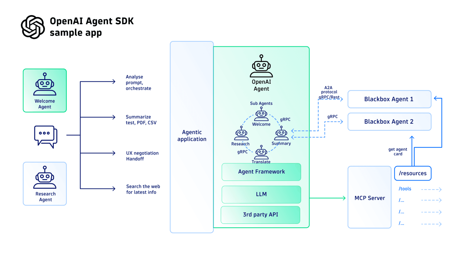 OpenAI Open-Sources Agents SDK, Supports 100+ LLMs