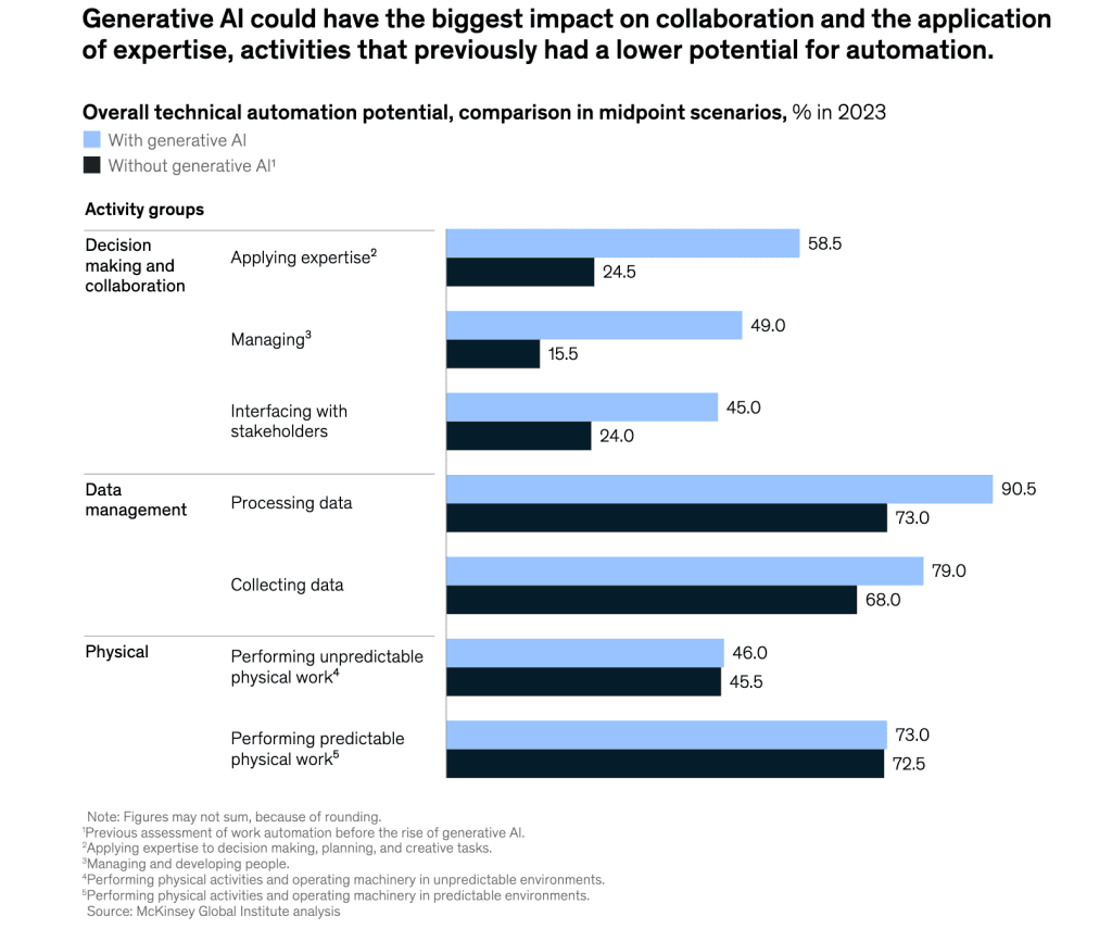 Data chart comparing worker productivity metrics before and after AI tool adoption, showing increased task…