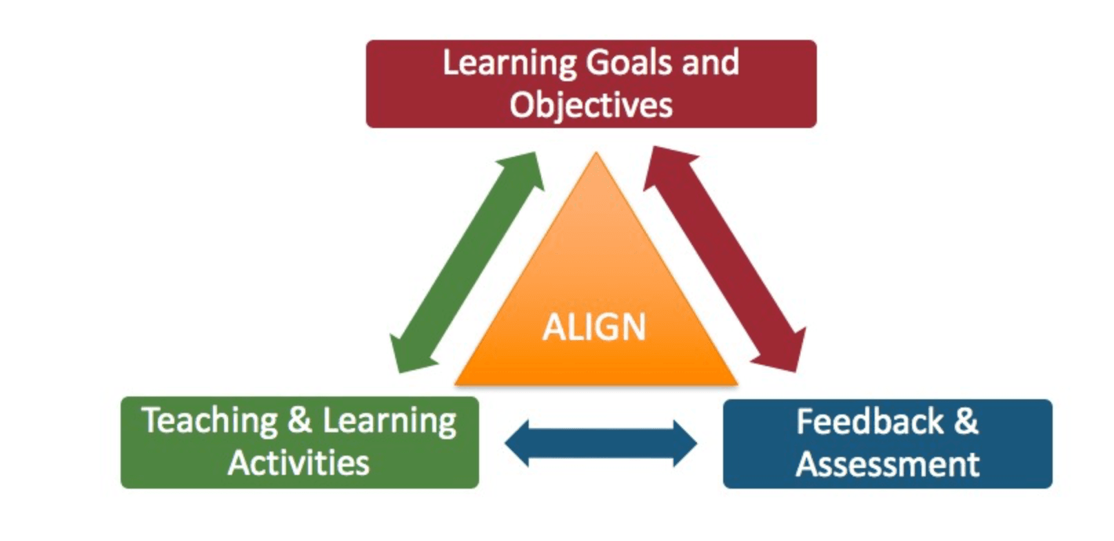 Diagram illustrating instructional alignment with matching goals, instruction, and assessment in education