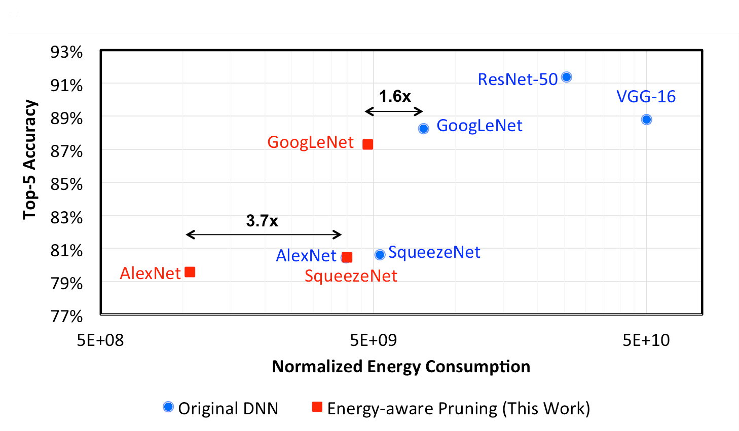 Bar chart comparing accuracy and energy consumption of ensemble versus single models in recommender systems, with…