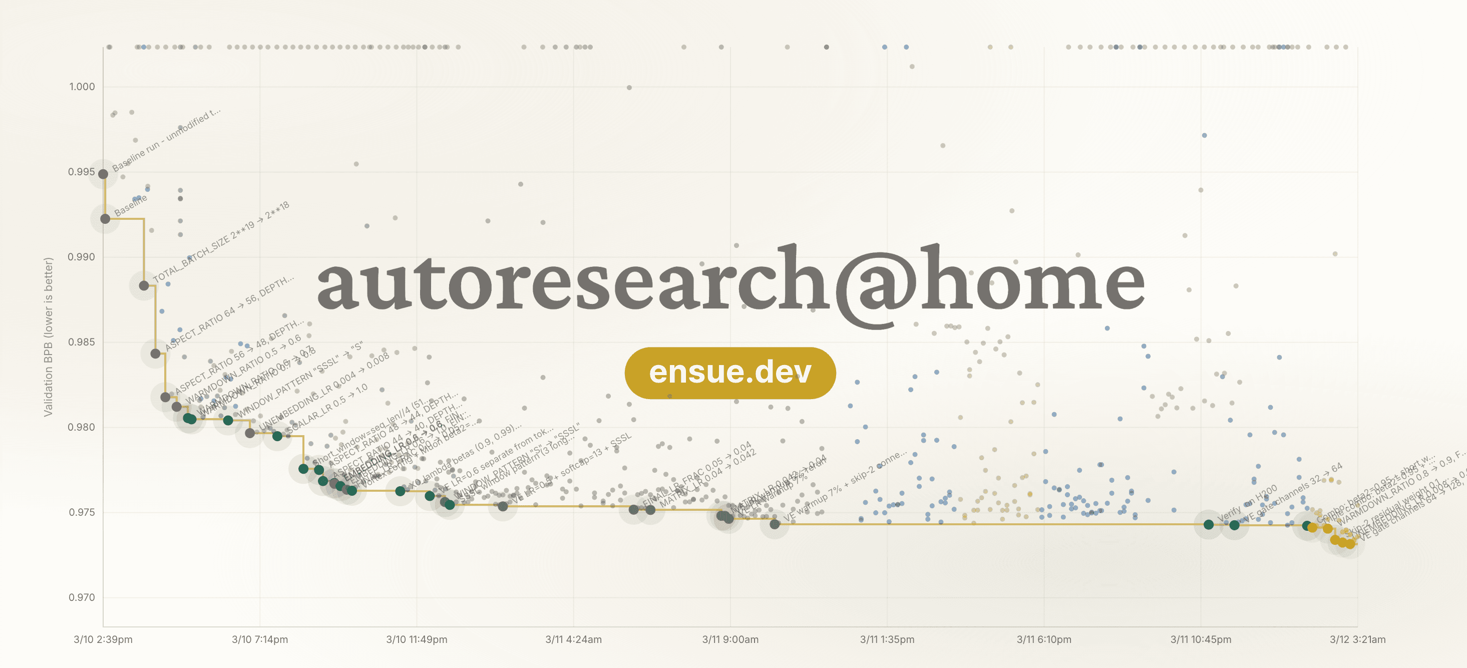 An AI Agent Autonomously Tuned a Model and Beat Grid Search