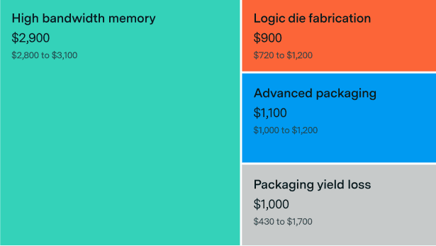 Nvidia B200 Costs $6,400 to Produce, Gross Margin Hits 82%