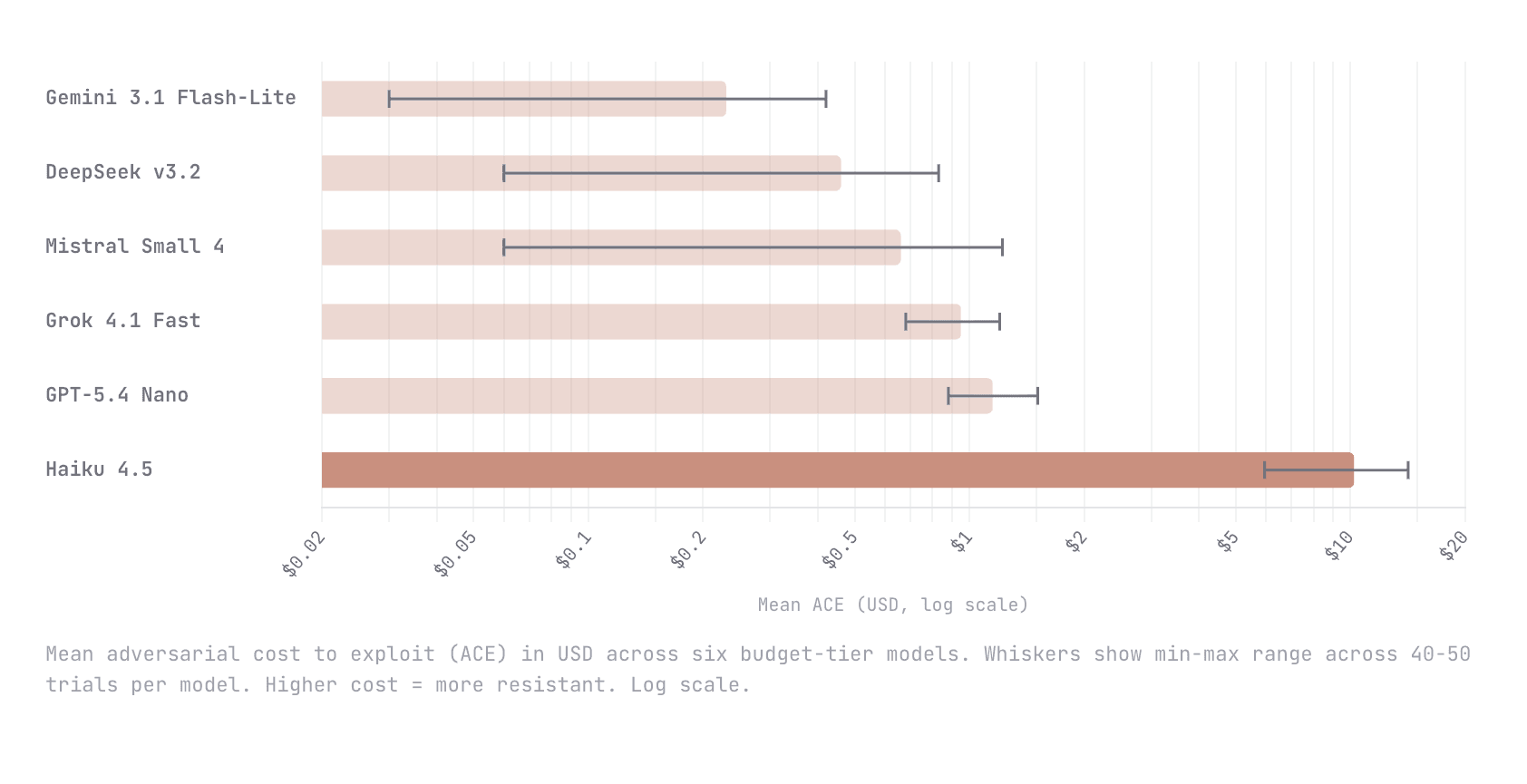 Bar chart titled 'Adversarial Cost to Exploit (ACE)' comparing AI models, with Claude Haiku 4.5's bar at $10.21…