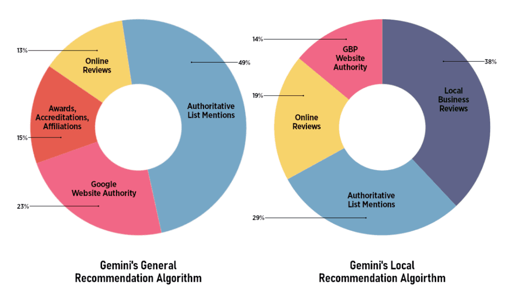Bar chart comparing graph heuristic vs generative recommenders across 14 benchmarks, with the heuristic…