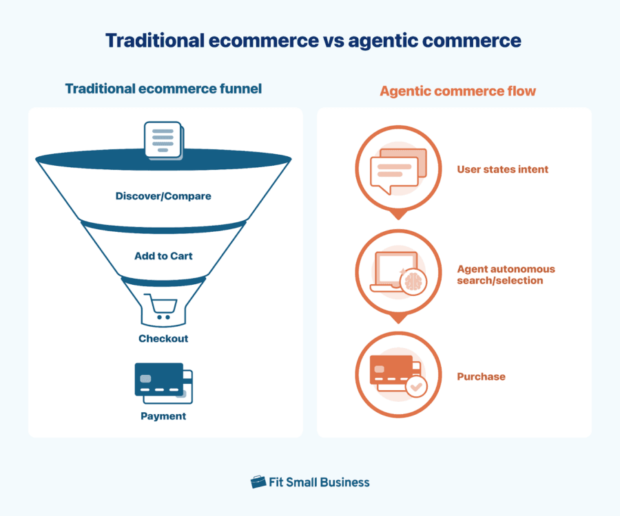 From Checkout to Trust Layer: How Merchants Can Prepare for Agentic Commerce
