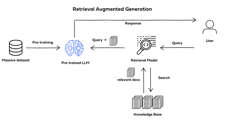 Illustration of retrieval-augmented generation showing a search interface with document snippets and a neural…