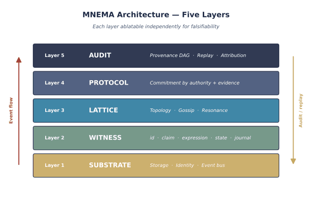 MNEMA five-layer architecture stack: Substrate, Witness, Lattice, Protocol, Audit — each layer ablatable for falsifiability