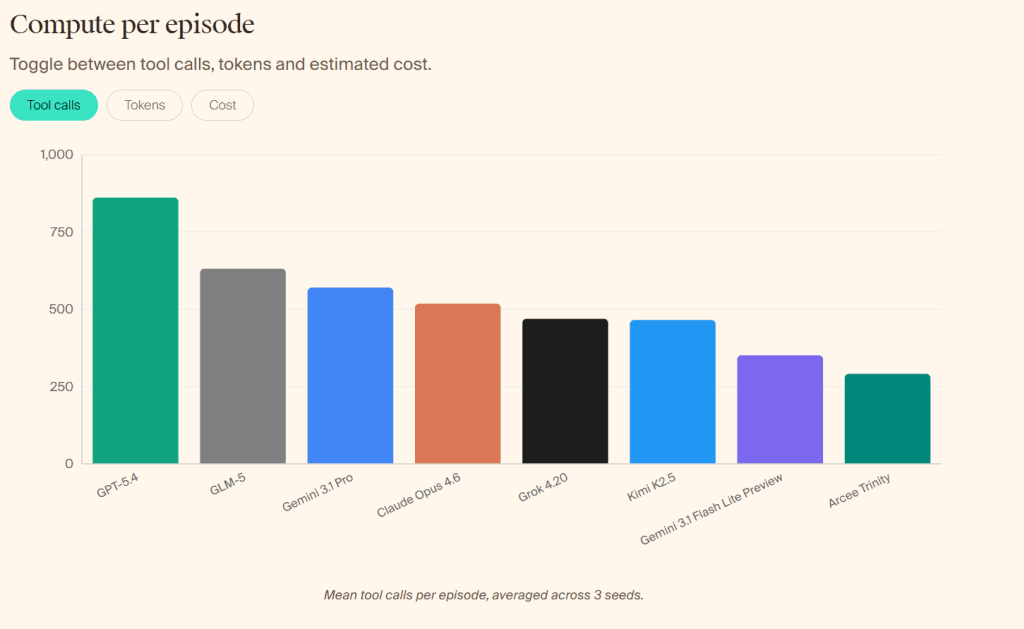 A bar chart comparing AI models like GPT-4 and Claude 3 against a simple baseline, all showing negative returns for…