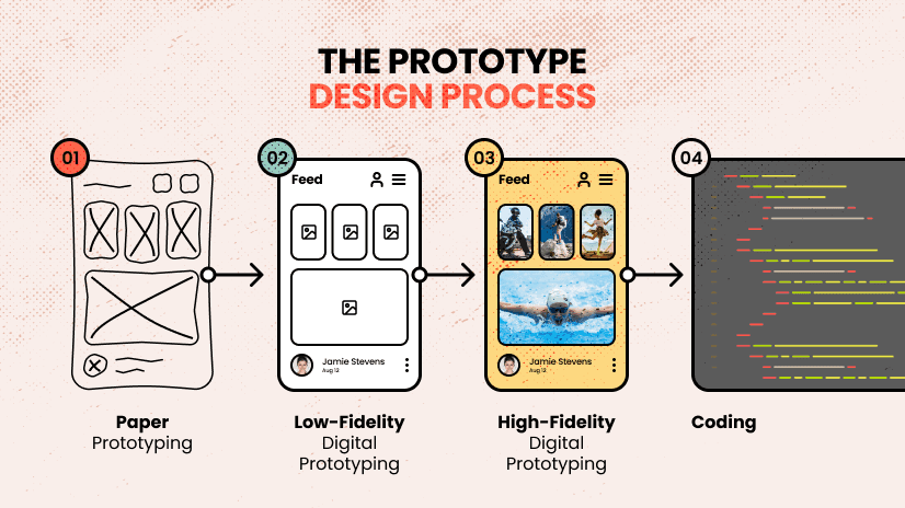 Developer Alex Albert using a laptop beside a flowchart diagram; prototype design process transitioning to…