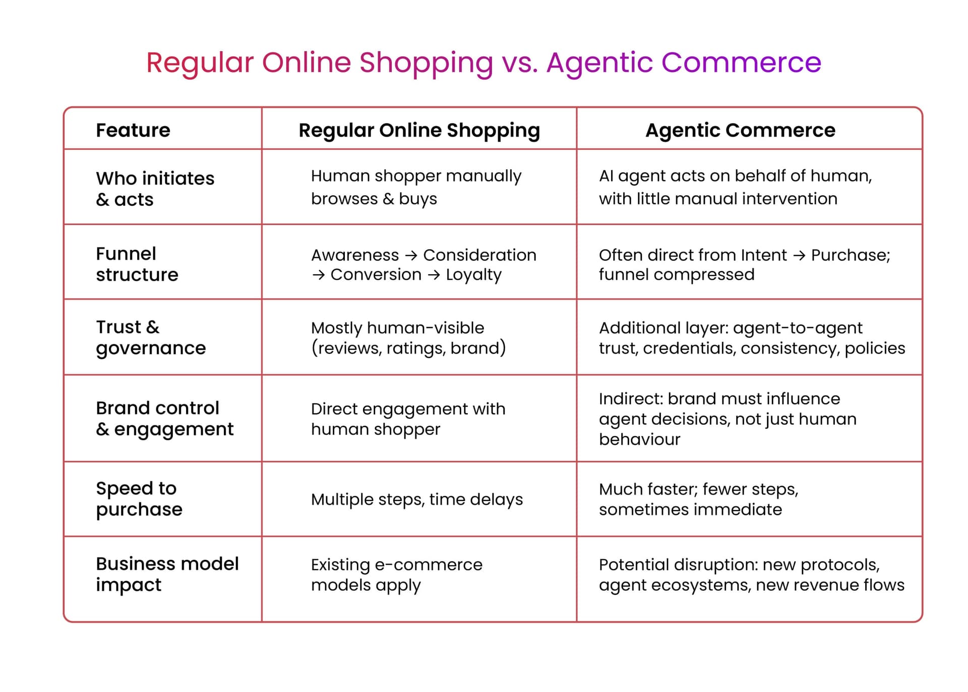 Agentic AI Commerce: The Next Wave of Online Shopping and Retailer Risk