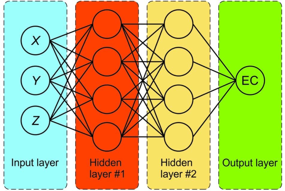 A diagram of a neural network architecture with connected nodes and layers, illustrating the Isotonic Layer…