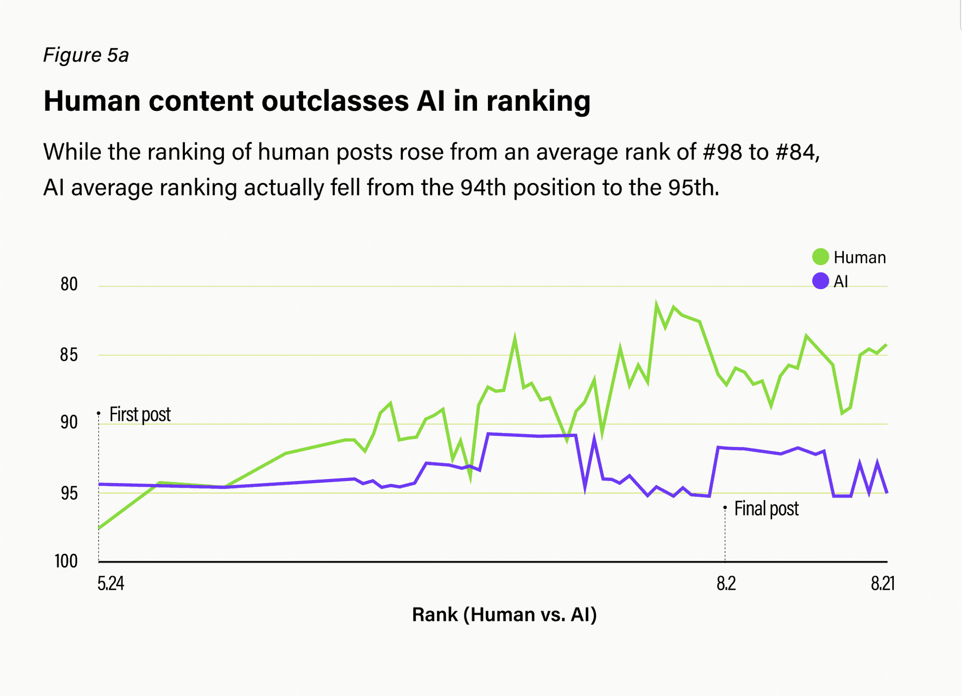 AI-Generated Content Surpasses Human Content Online, Per New Study