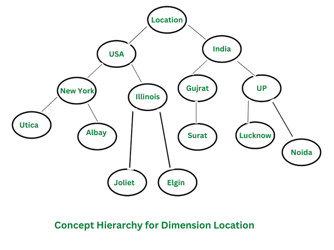 Deep-HiCEMs & MLCS: New Methods for Learning Multi-Level Concept Hierarchies from Sparse Labels