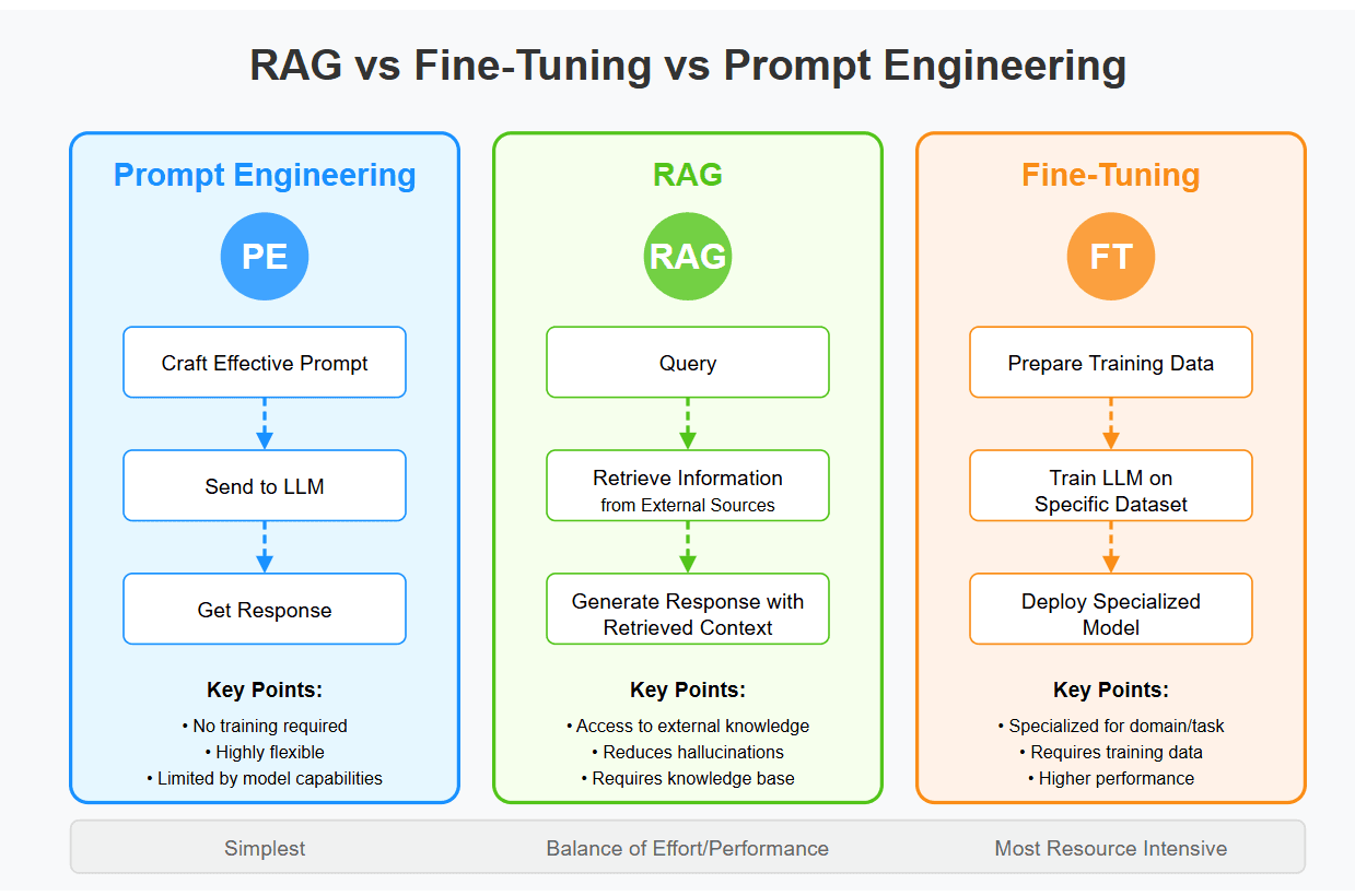 Two AI models side by side: one labeled 'Fine-Tuning' with a teacher and student at a desk, the other 'RAG' with a…