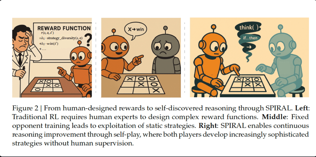 AI Teaches Itself to See: Adversarial Self-Play Forges Unbreakable Vision Models