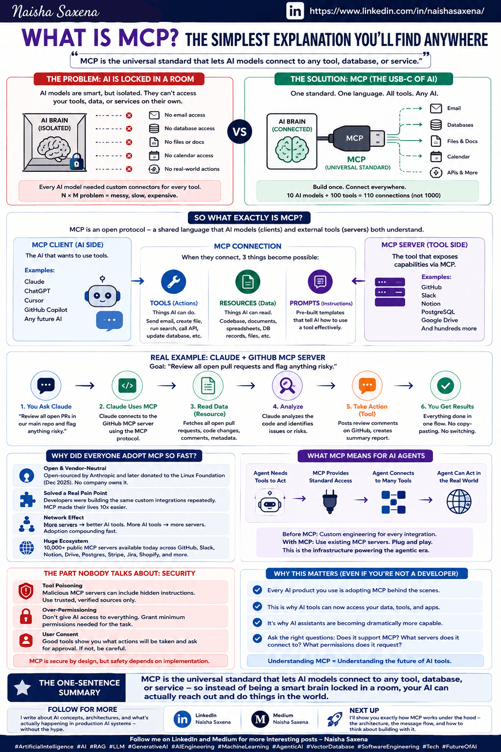 A diagram showing an AI agent hub linked to multiple data sources like databases and APIs via labeled MCP…