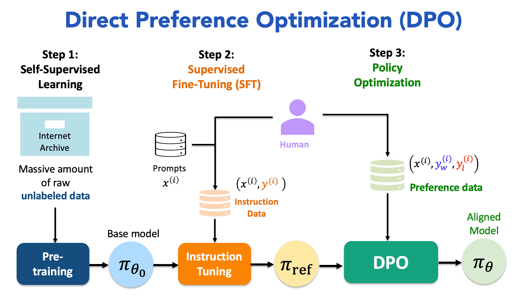 Schematic diagram of RoDPO's negative sampling process, showing candidate pool and stochastic selection arrows for…