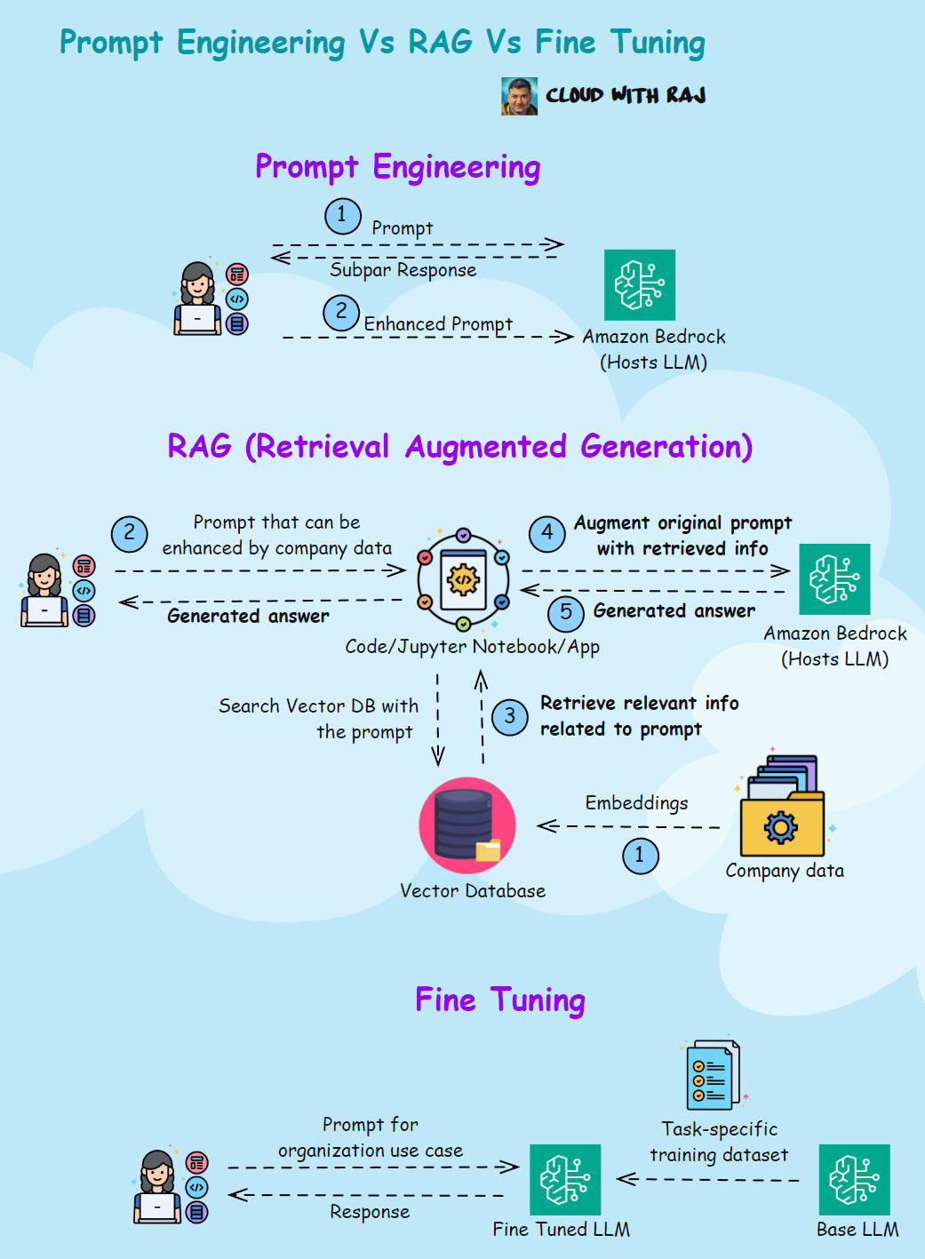 Prompt Engineering, RAG, and Fine-Tuning: A Comparative Guide to LLM Customization Strategies