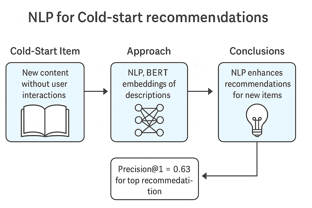 A neural network diagram with branching paths and gating nodes, illustrating adaptive balancing of semantic and…