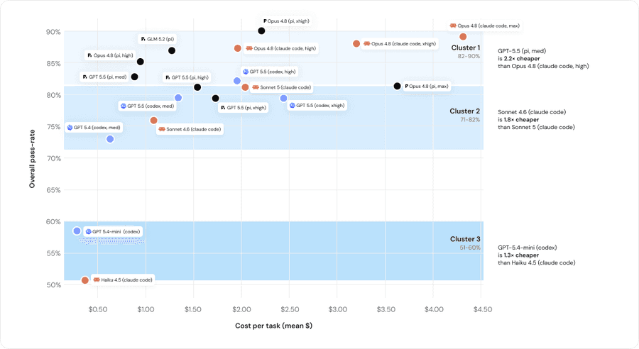 Matei Zaharia's team at Databricks tests coding agents on their polyglot codebase, with open-source GLM-5.2 matching…