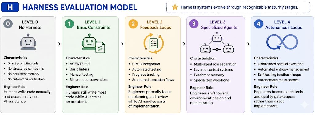 Paul Iusztin's course diagram showing coding agent harness architecture with LangChain and terminal connections…