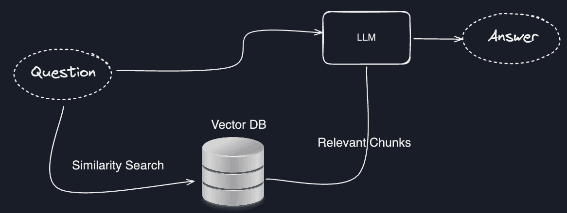 Architecture diagram comparing two-tower model and vector DB with LLM for scalable recommendation systems, showing…