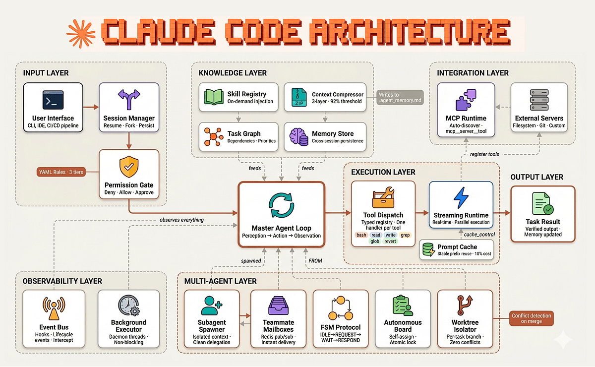Developer's workstation with code editor showing Claude Code harness internals, Anthropic SDK integration, and…