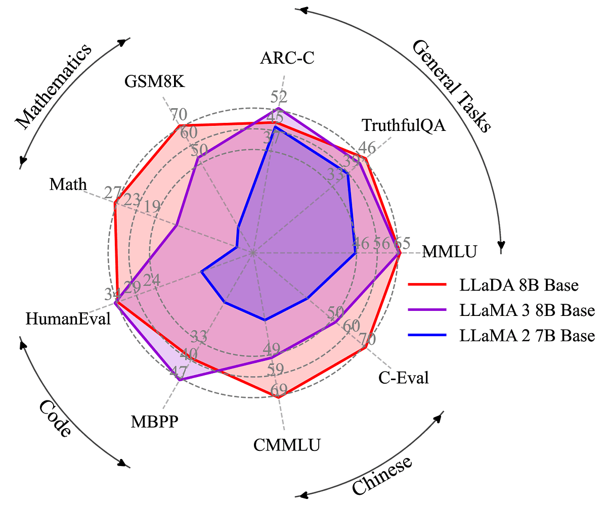 Evo LLM Unifies Autoregressive and Diffusion AI, Achieving New Balance in Language Generation