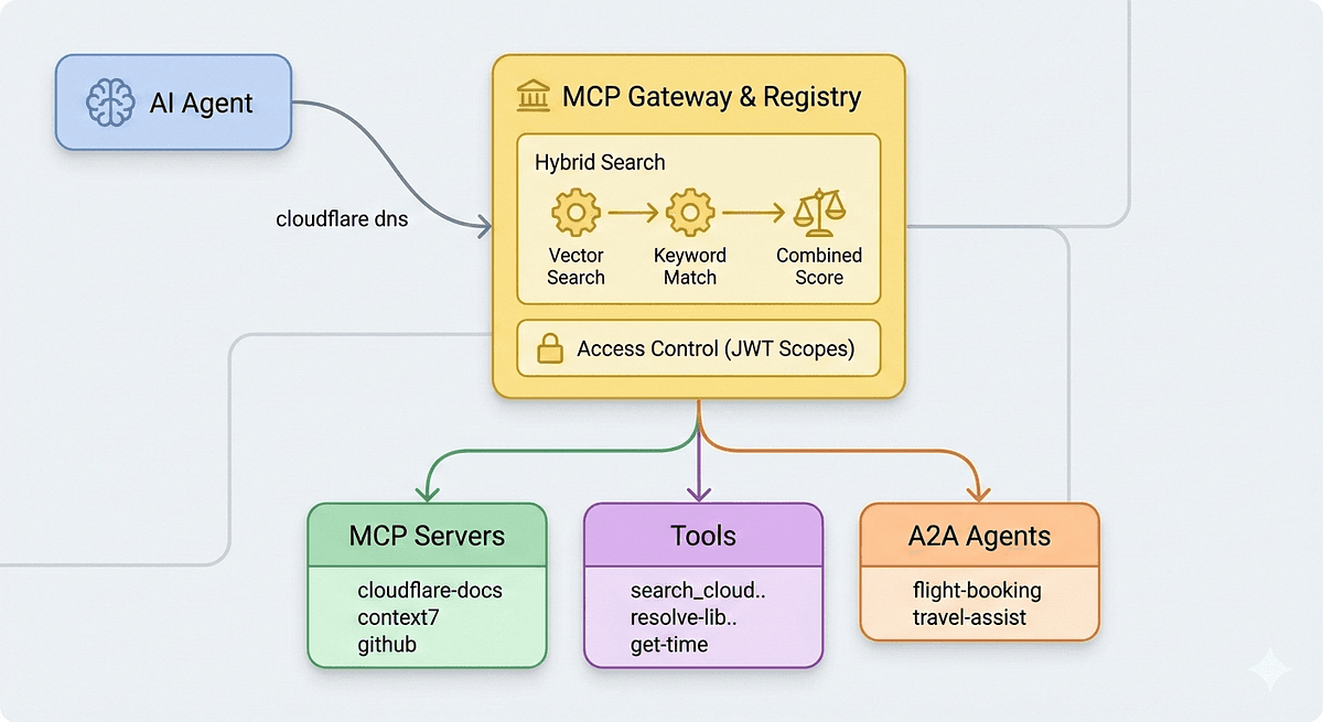 Web interface showing the AgentShare MCP Registry homepage with a list of curated MCP servers, a search bar, and…