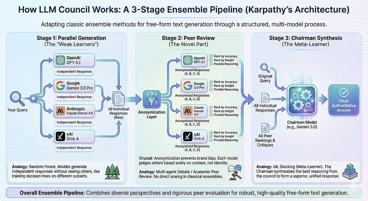 A diagram showing an AI system compiling knowledge from multiple documents into a persistent wiki-style database…