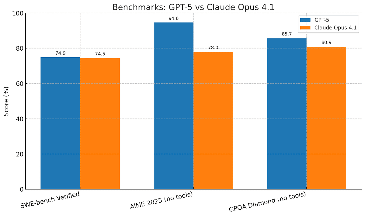 Bar chart comparing AI model scores on DeepSWE benchmark, GPT-5.6 Sol at 72.7% and Opus 5 at 68.8%, with a 3.9-point…