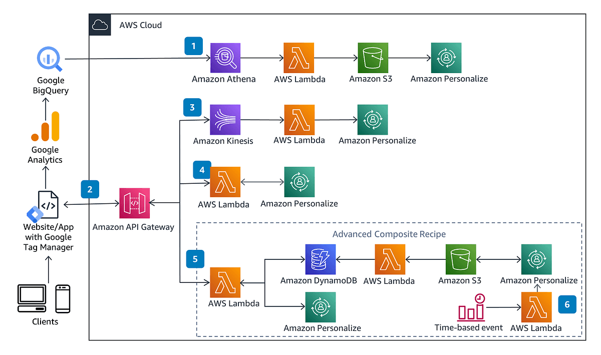 Cloud architecture diagram showing AWS Personalize, Lambda, and SageMaker components connected by arrows for…