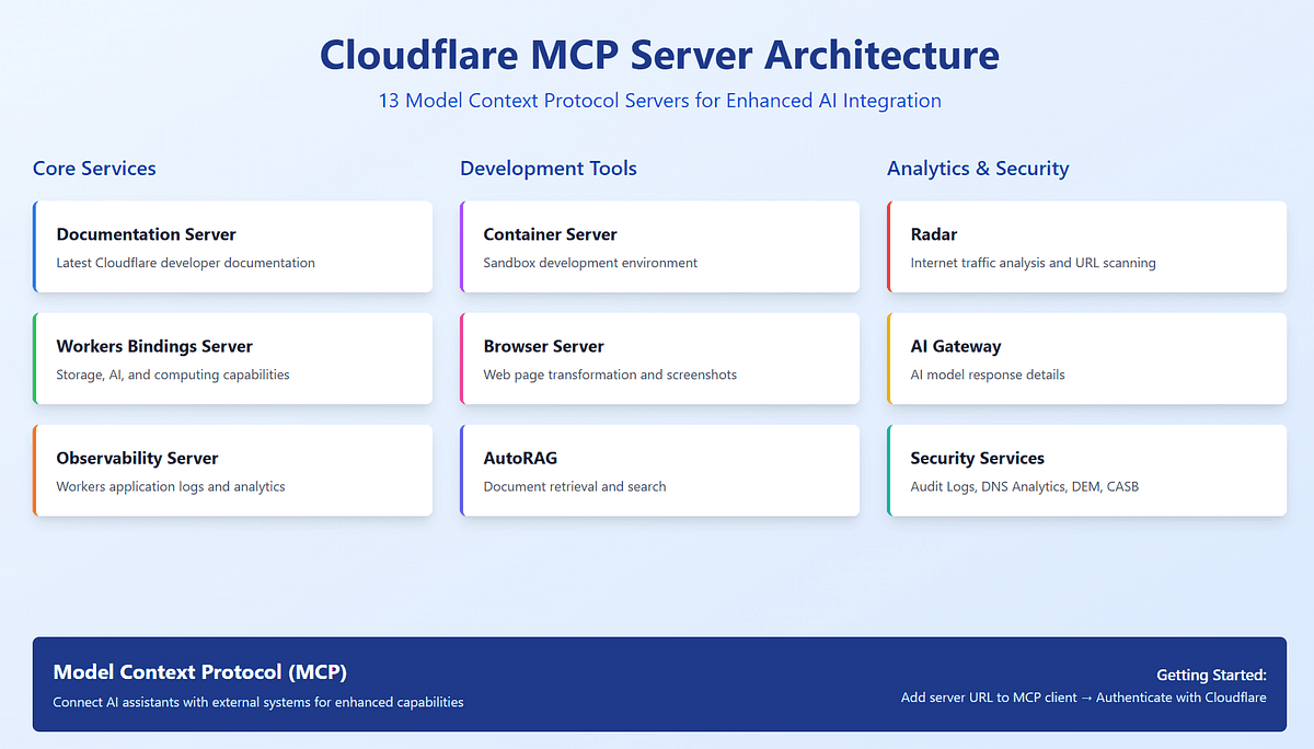 Cloudflare's New MCP Server Cuts AI Code Review Costs by 70%