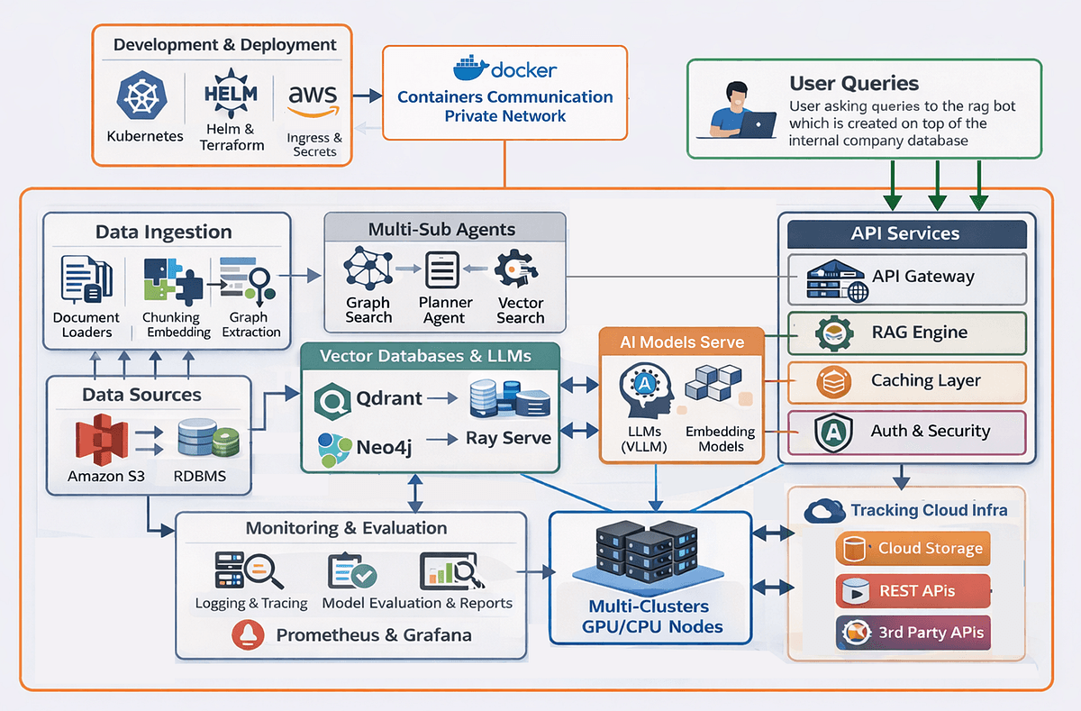 Architecture diagram showing a RAG pipeline with data ingestion, vector database, and LLM components labeled for…