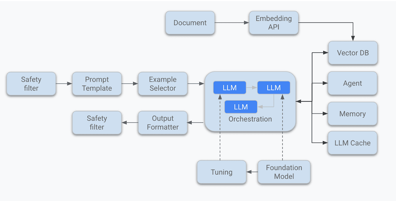 A visual diagram shows a neural network structure with long-tail data distribution, highlighting bias in LLM-based…