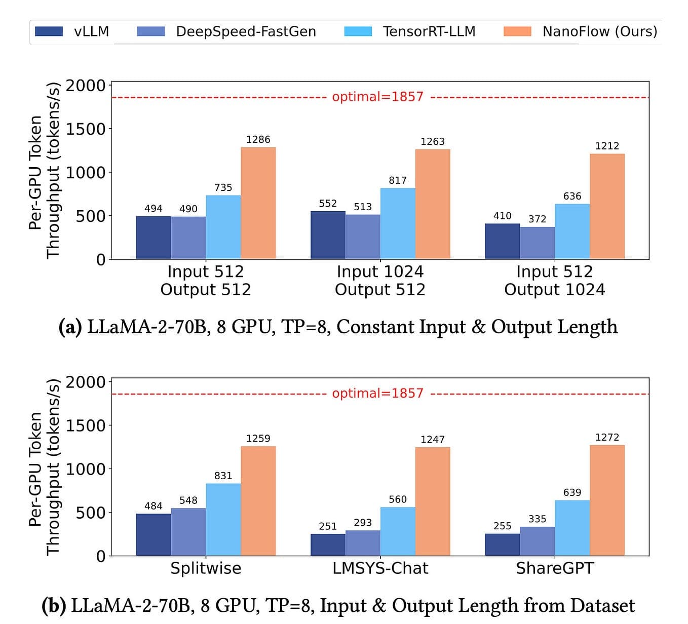 Three labeled boxes for Ollama, vLLM, and llama.cpp with a bar chart showing concurrent request failure rates…