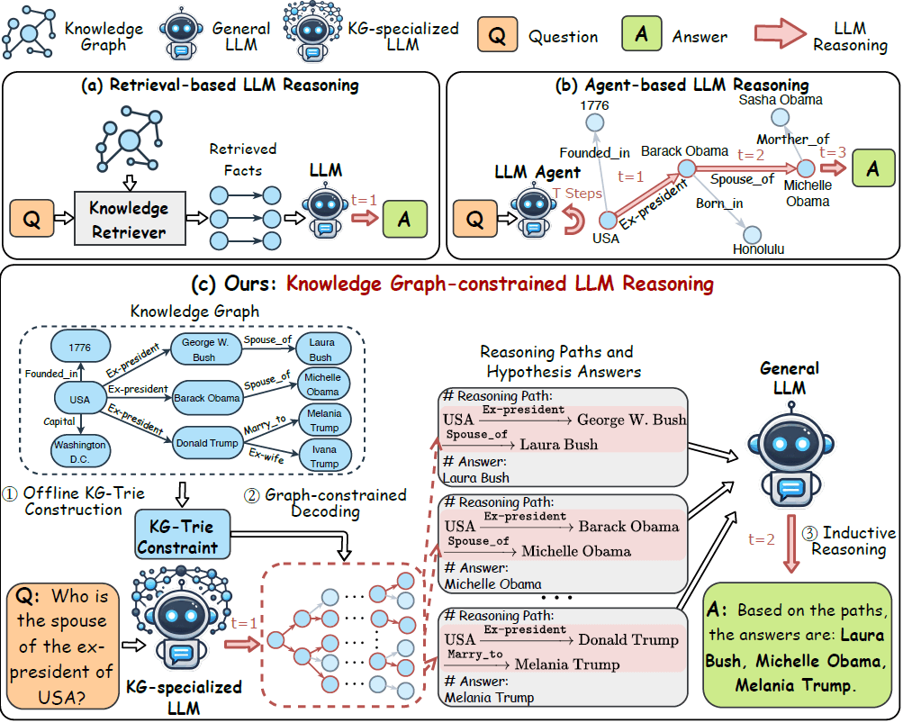 K-CARE: A New Framework Grounds LLMs in External Knowledge to Fix