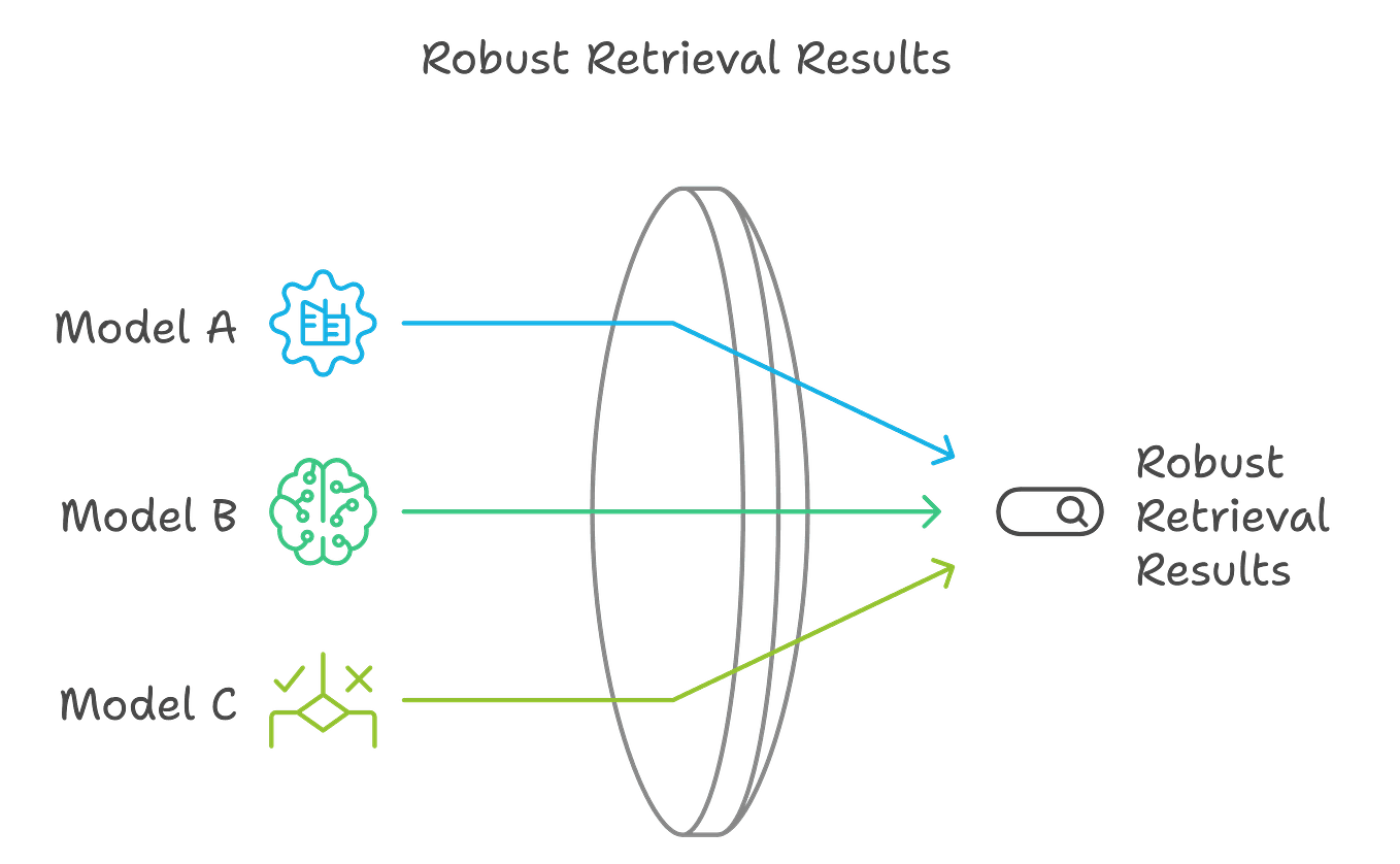 Researchers analyzing a bar chart comparing recommendation model accuracy, with one bar labeled 'Diffusion Model'…