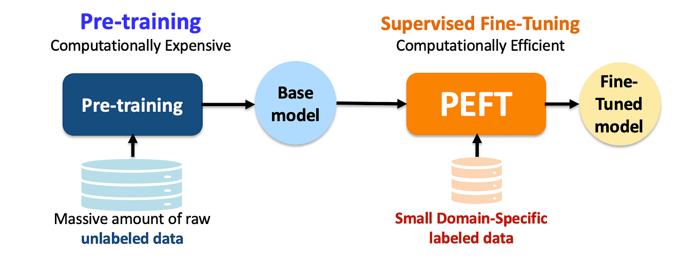 Efficient Fine-Tuning of Vision-Language Models with LoRA & Quantization