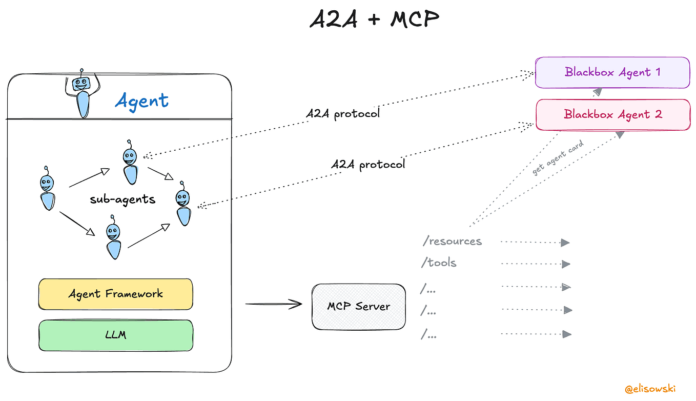 A digital diagram showing Meta-Harness framework workflow with automated analysis of failure logs and prompt…