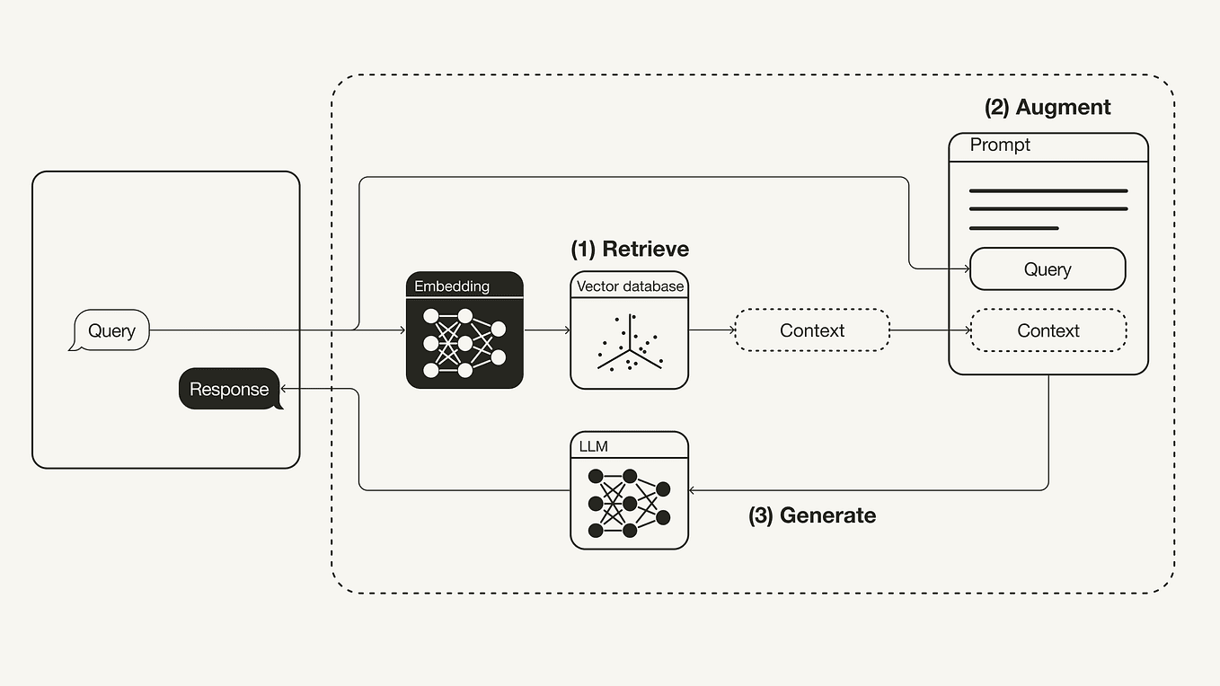 Technical diagram showing Federated RAG architecture with multiple data silos connected to a central LLM via…