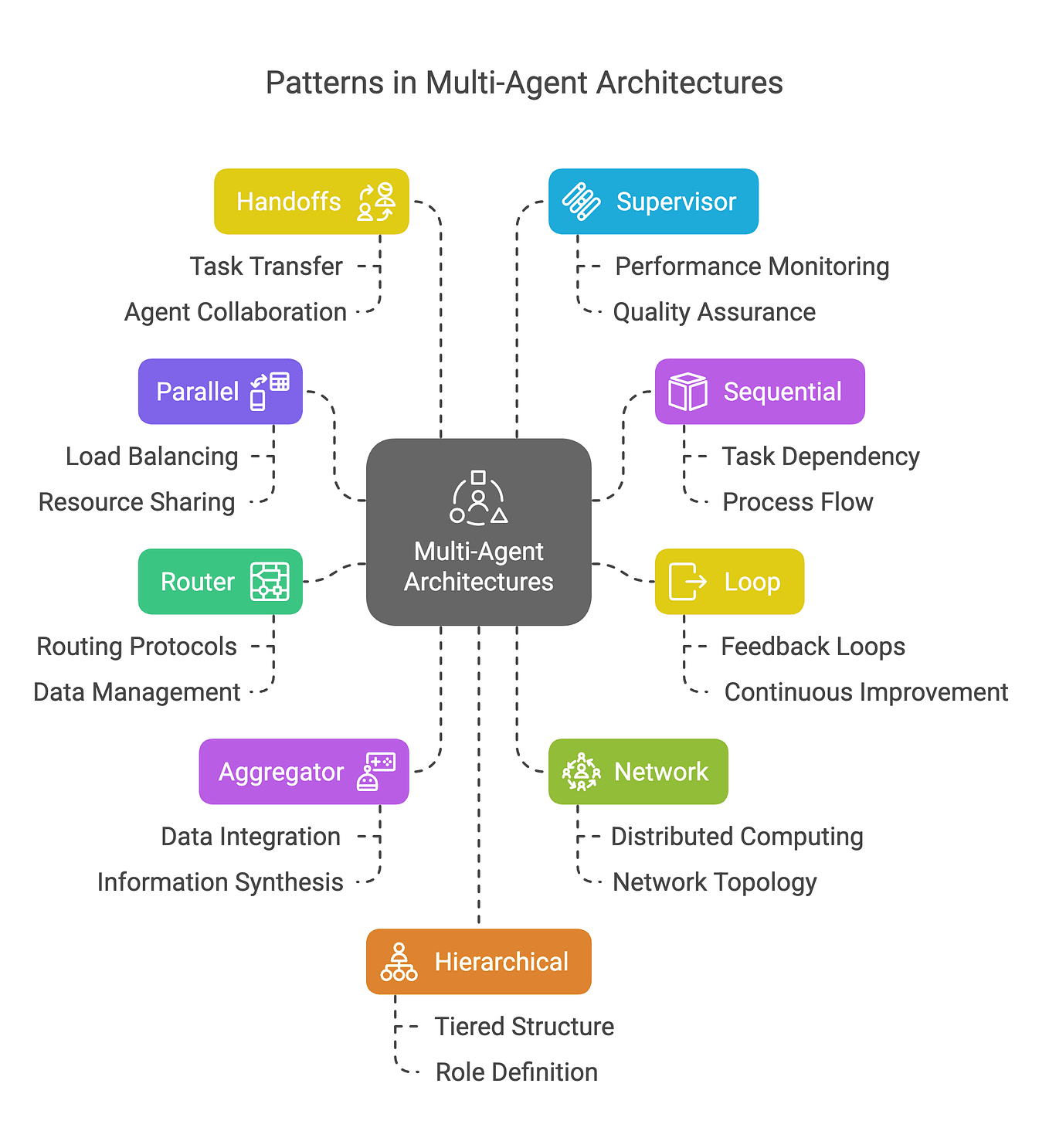 Building ReAct Agents from Scratch: A Deep Dive into Agentic Architectures, Memory, and Guardrails