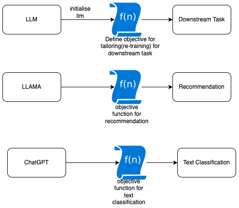 Diagram of IKGR framework showing user nodes, intent nodes, and item nodes connected in a knowledge graph, with…