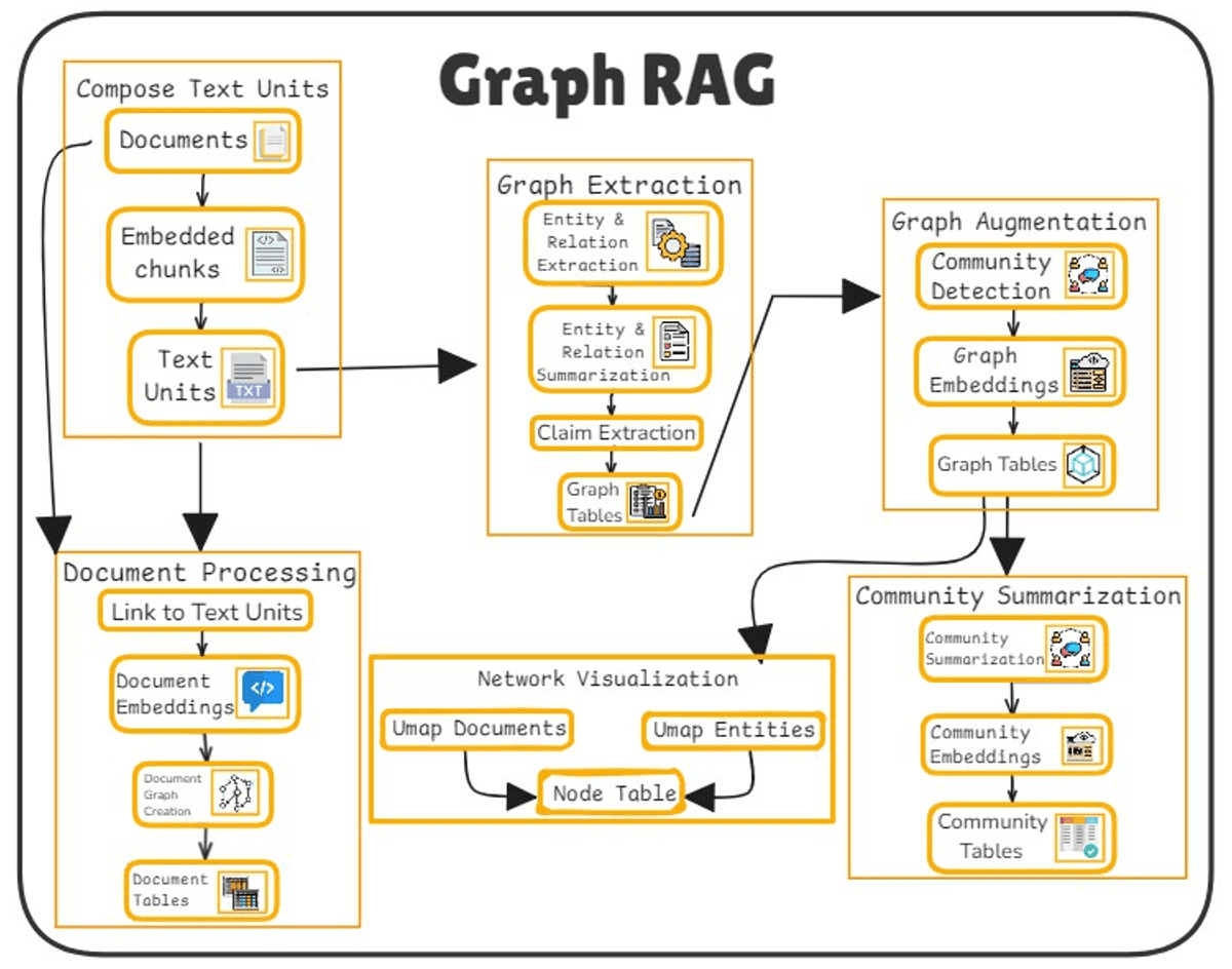A flowchart diagram showing the enterprise RAG system architecture with components for data ingestion, vector…