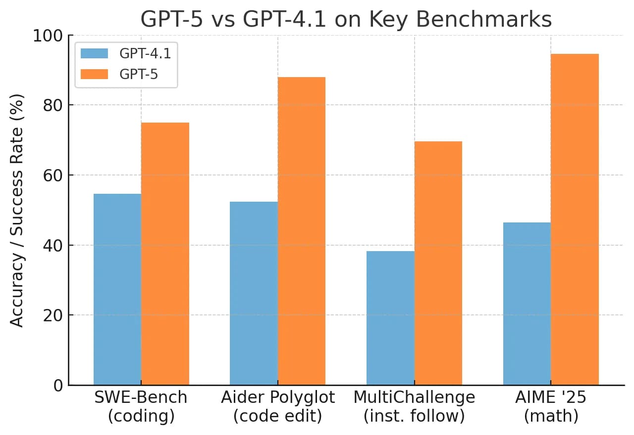 Bar chart comparing ReCUBE benchmark scores for GPT-5 and other models on repository-level code generation, with…