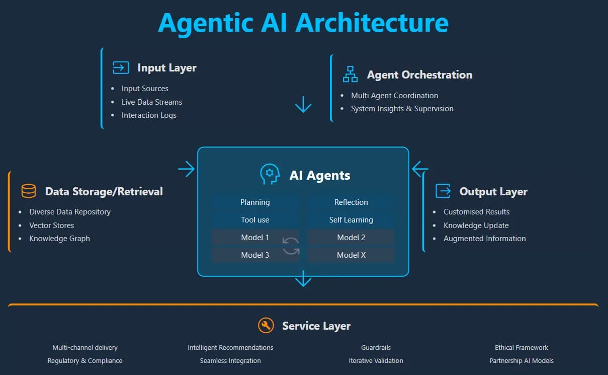 A technical diagram showing AI agent modules for retail sizing, with interconnected boxes labeled for data flow…