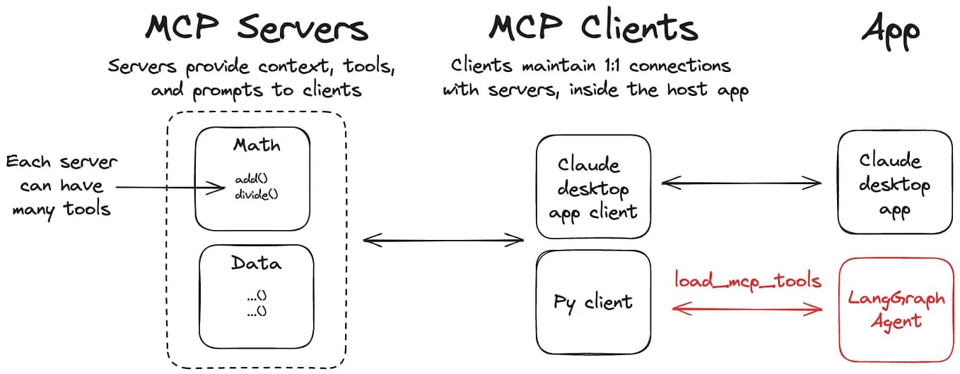 Developer using Claude Code to control a real Chrome browser with logged-in sessions via the Browser Bridge MCP…