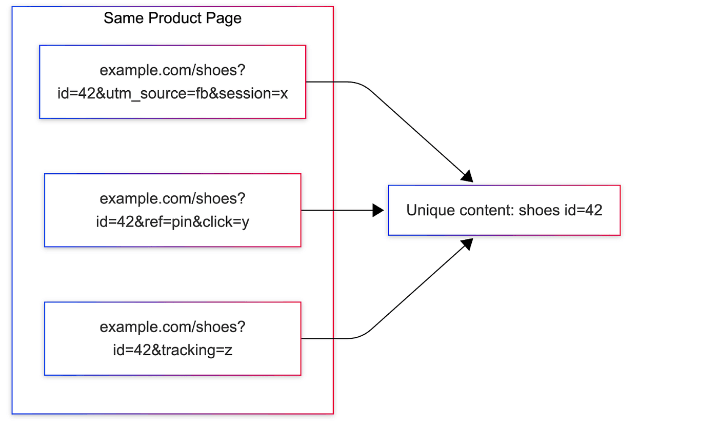 A flowchart diagram showing the MIQPS algorithm process for URL normalization, with decision nodes for identifying…